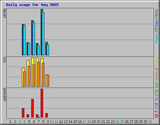 Daily usage for May 2025