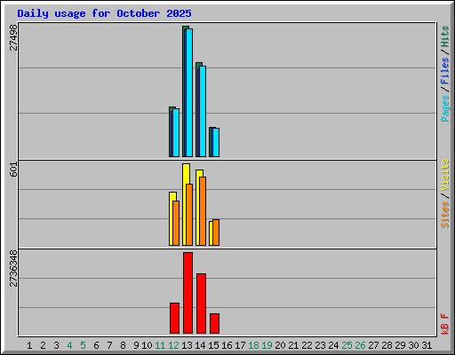 Daily usage for October 2025