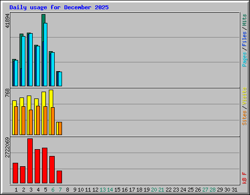 Daily usage for December 2025