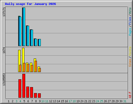 Daily usage for January 2026