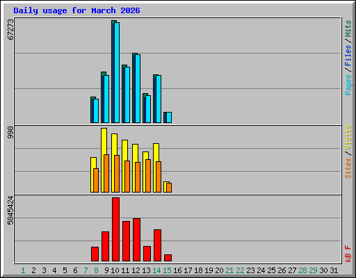 Daily usage for March 2026