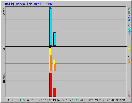 Daily usage for April 2026