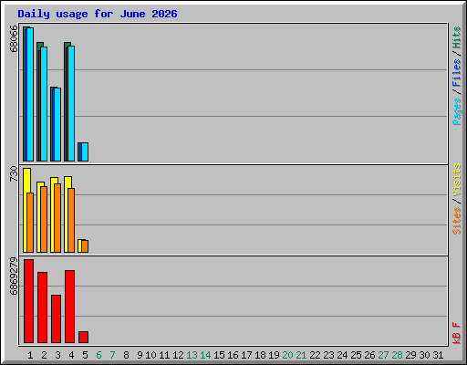 Daily usage for June 2026