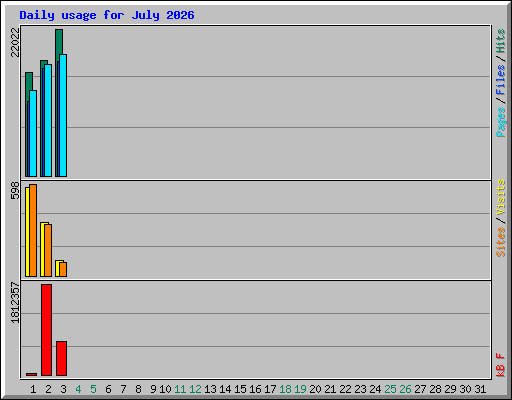 Daily usage for July 2026