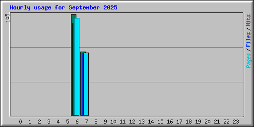 Hourly usage for September 2025