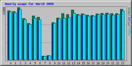 Hourly usage for March 2026