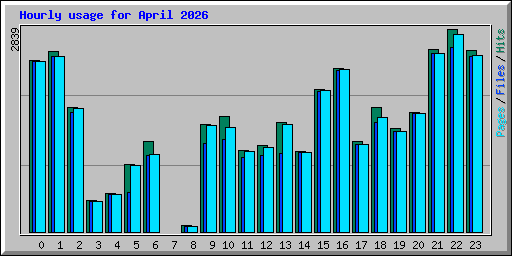 Hourly usage for April 2026