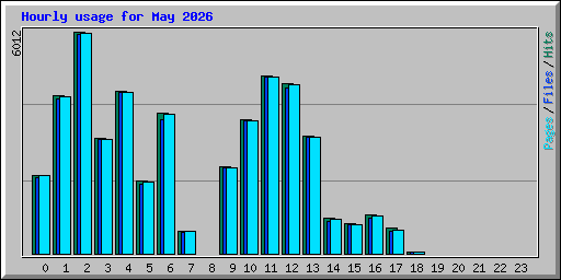 Hourly usage for May 2026